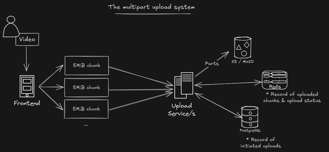 Multipart upload system diagram
