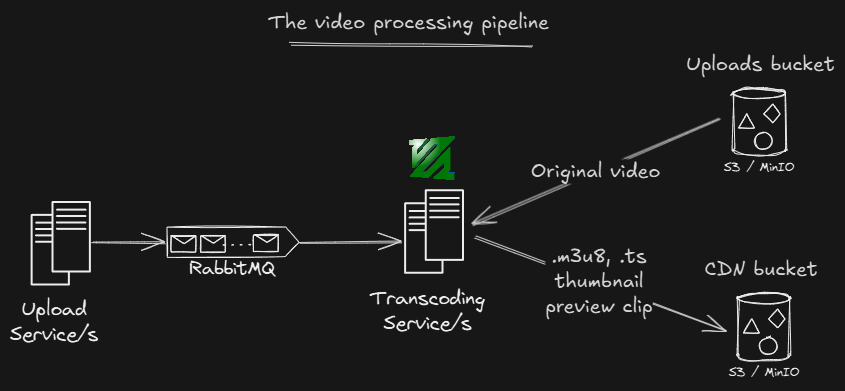 Transcoding pipeline diagram